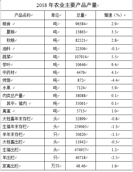 西乡县gdp多少_2018年西乡县国民经济和社会发展统计公报