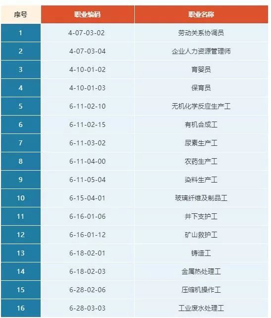 13个新职业公布！39个职业有了新技能标准