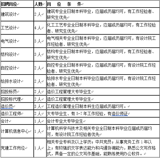 化工设计院招聘_招聘 西南化工研究设计院(2)