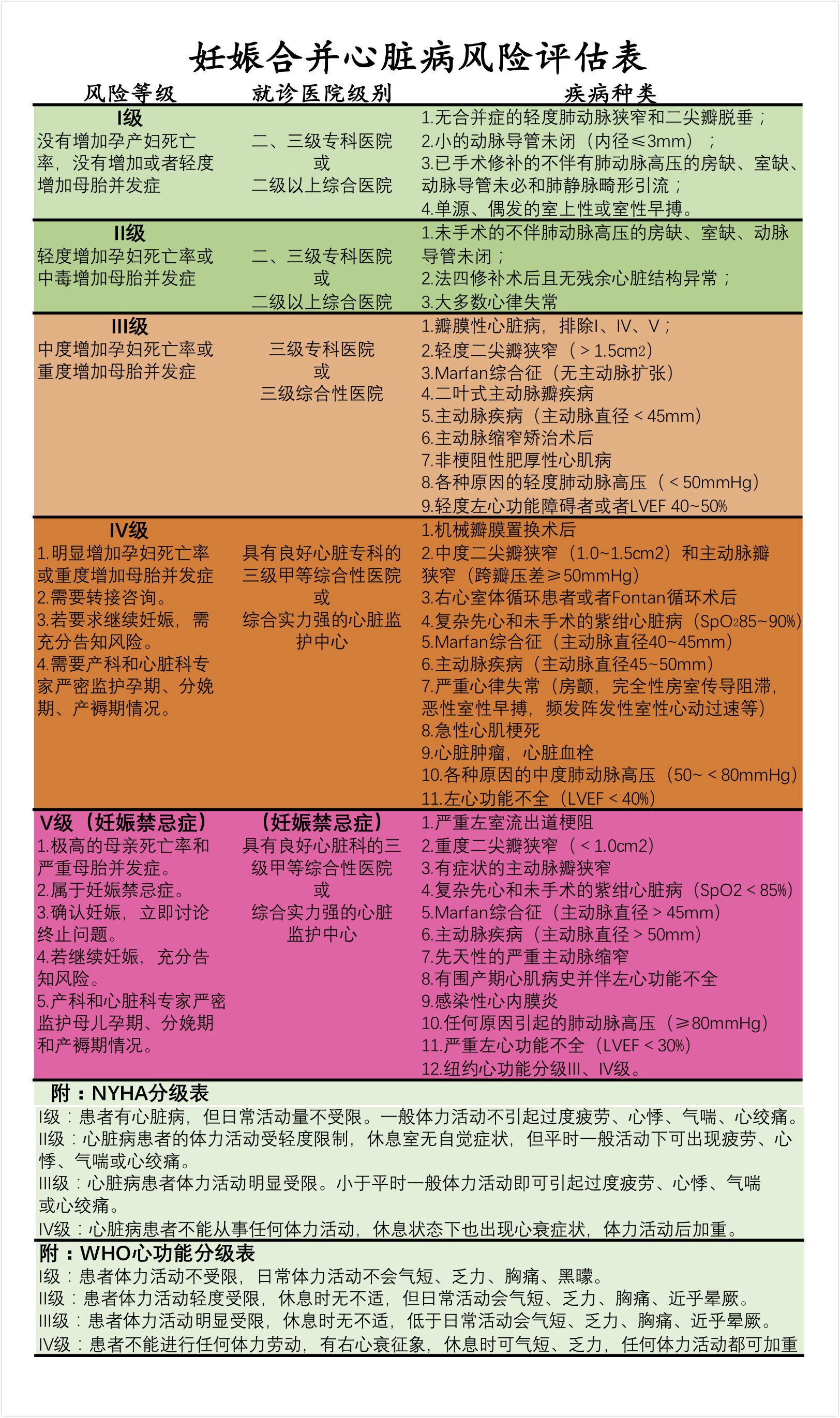 妊娠合并心脏病风险评估表(转载)