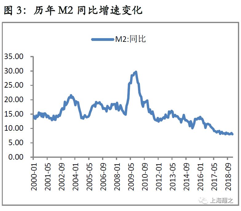 美国m1m2gdp_新宏观 M0 M1 M2与GDP相关性比较