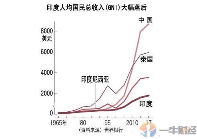 印度网友看完历史gdp_印度成世界第三,GDP超日本只用10年 网友 人口再加10亿(2)