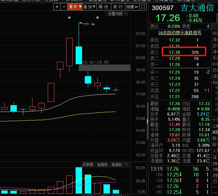 吉大通信这个股票很有意思,是个5g庄股,现在跌不怎么动了,这两天在