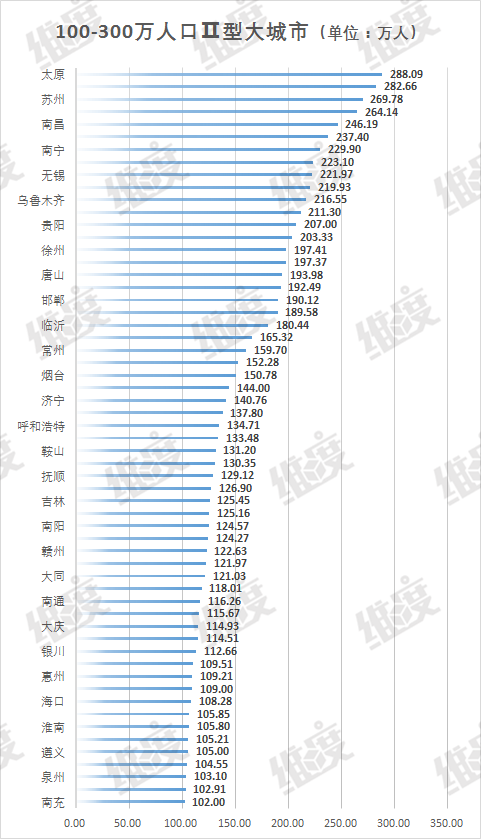 城市人口100万_人口与城市思维导图(2)