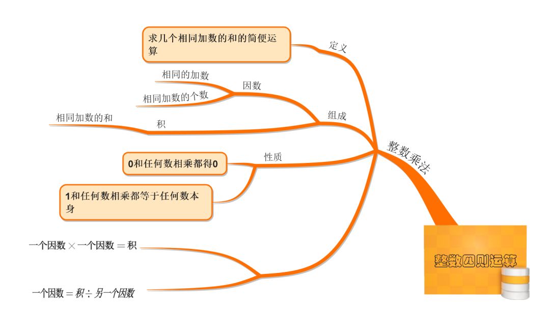 【学道园教育】借助思维导图,学习整数的四则运算!