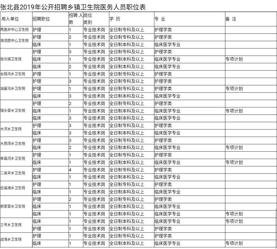 张北招聘信息_张北今日商业信息(5)