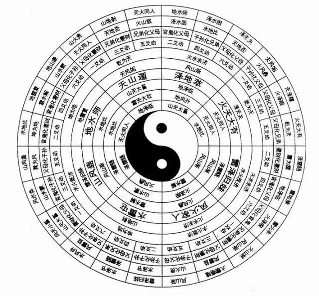 爻(yáo):含有交错和变化之意,组成八卦中每一卦的长短横道.