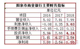 山西阳泉市商业银行业务结构调整阵痛不断 不