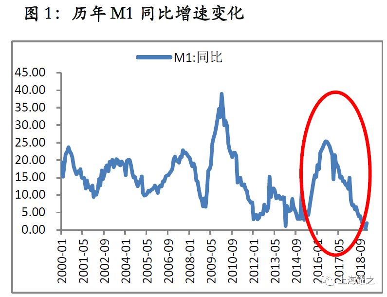 美国m1m2gdp_新宏观 M0 M1 M2与GDP相关性比较