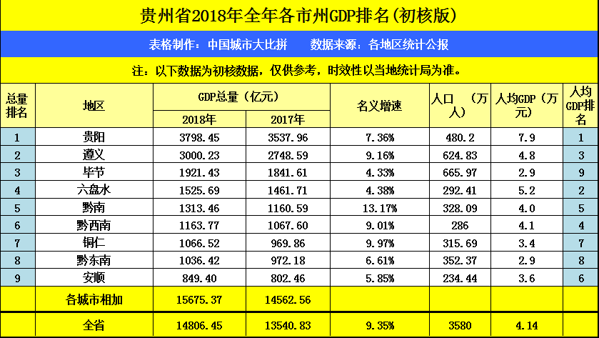 黔西南州的GDP(2)