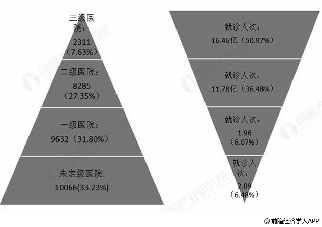 我国医疗资源分配严重不均,优质的医疗设备和医护资源大多集中在发达