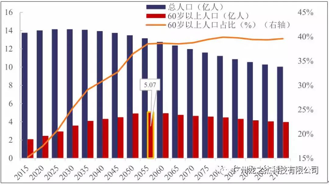 保定市最新老年人口数据_保定市2035最新规划图(3)