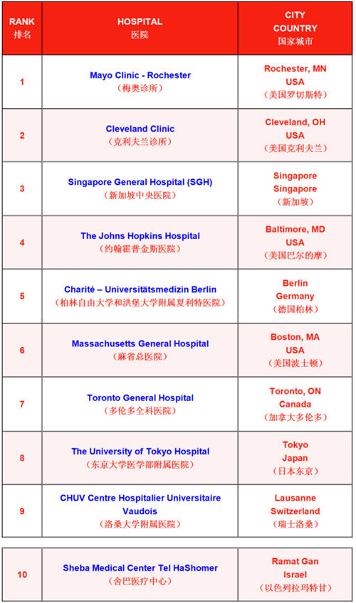 2019年全国医院排行_2019年中国最佳医学院排行榜出炉,郑大医学院排名喜