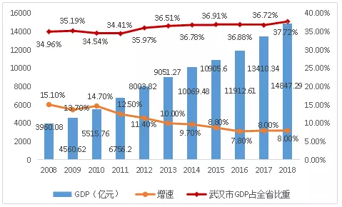 武汉gdp占湖北_湖北武汉图片(2)