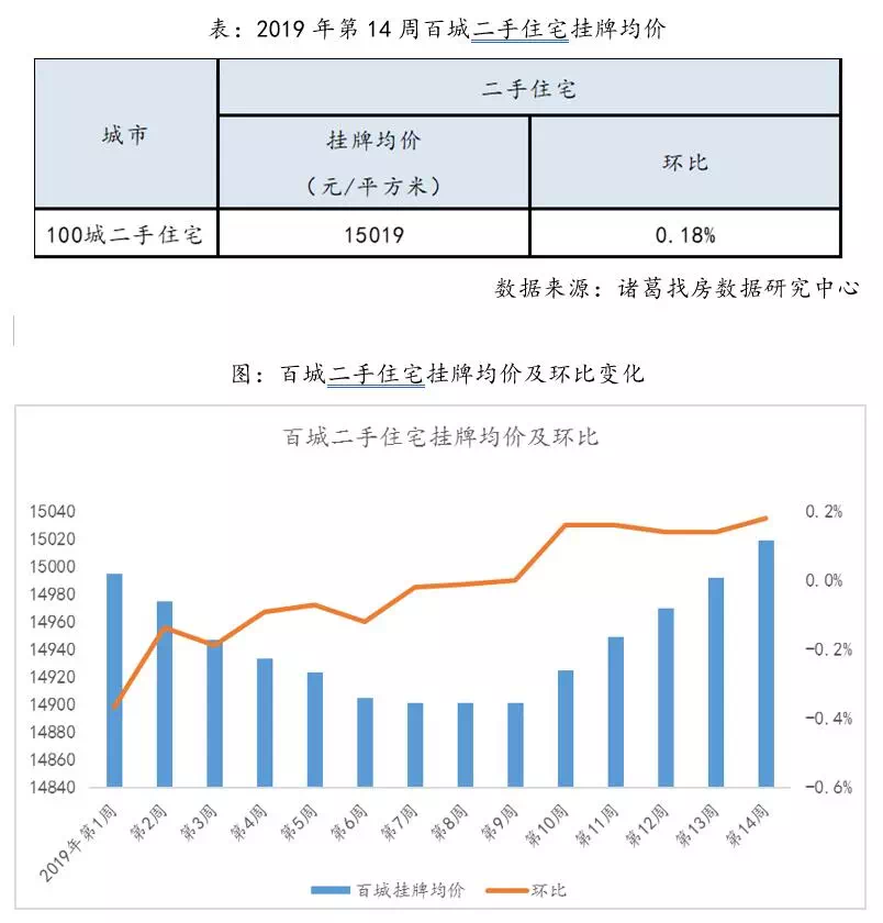 全国百城二手bsport体育住宅最新挂牌均价出炉!成都排第27(图2)