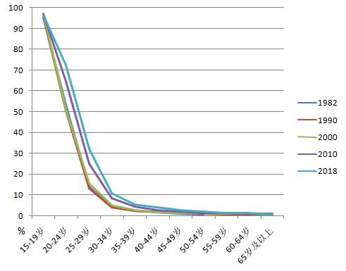 两性人口数_人口老龄化