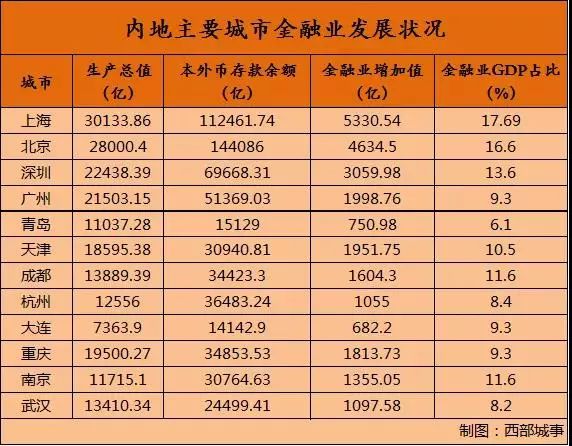 纽约金融业增加值gdp占比_31省份金融业增加值占GDP比重大排名(3)