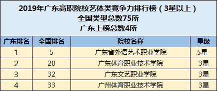 广东省高职院校排名