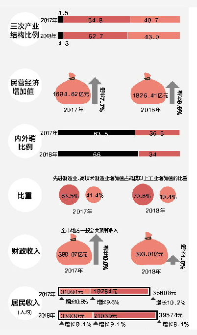 惠州市gdp历年数据_2017年度广东经济运行情况分析 GDP增长7.5 图