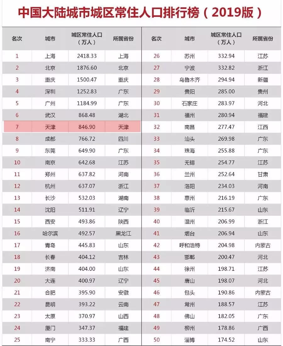 2019年天津市人口_2000年的天津市图片