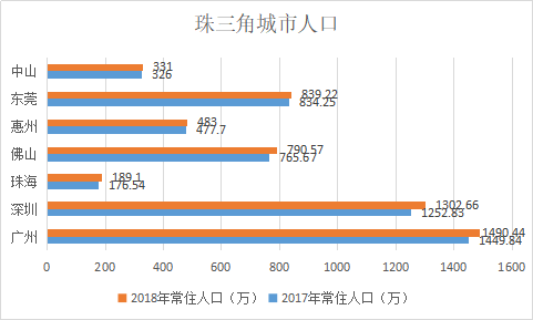 中山户籍人口_中山的人口数据图