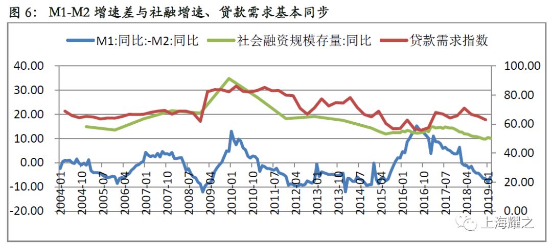 m2 gdp增速_如何判断今年的M2增速(2)