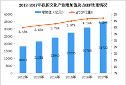 中国文化产业 gdp_中国gdp增长图