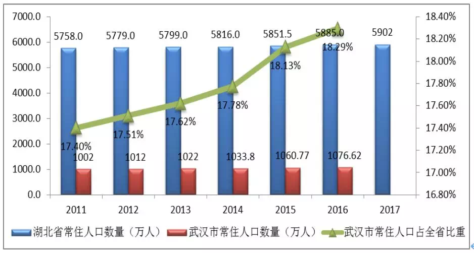 武汉常住人口