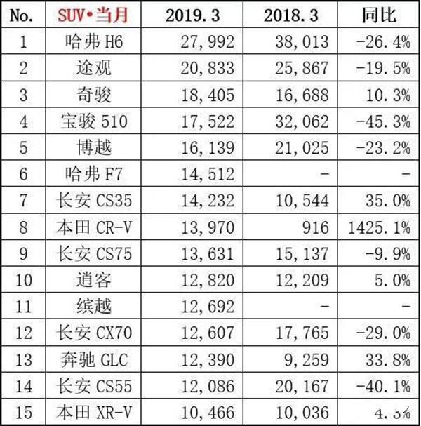 3月銷量終於出爐，賓士周全力壓BMW奧迪，雅閣再奪冠，飛度暴增 汽車 第7張