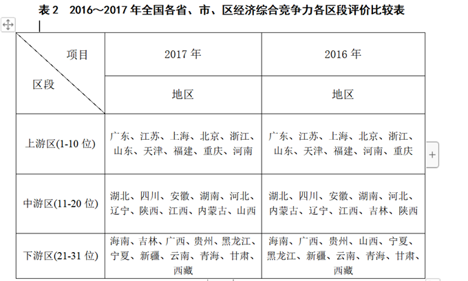 2019全国各省经济排行_中国2019一季度GDP排名 全国各省经济数据排行一览