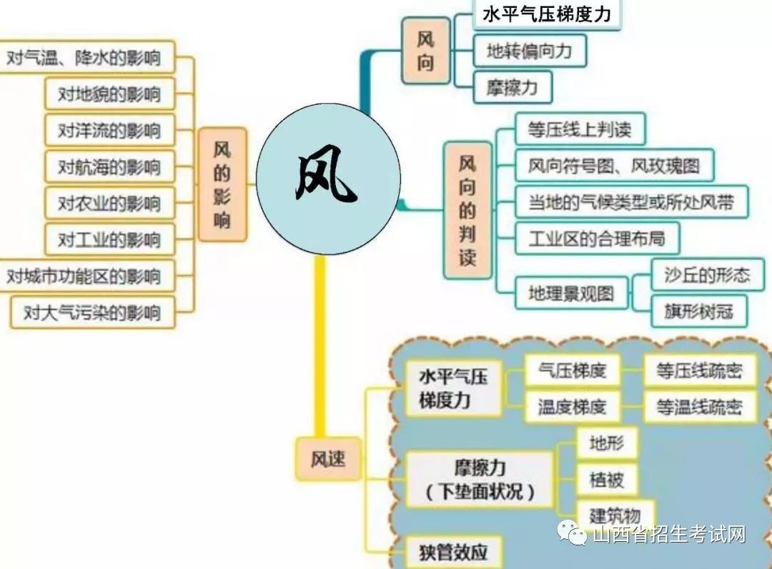 高中地理人口思维导图_高中地理思维导图(2)