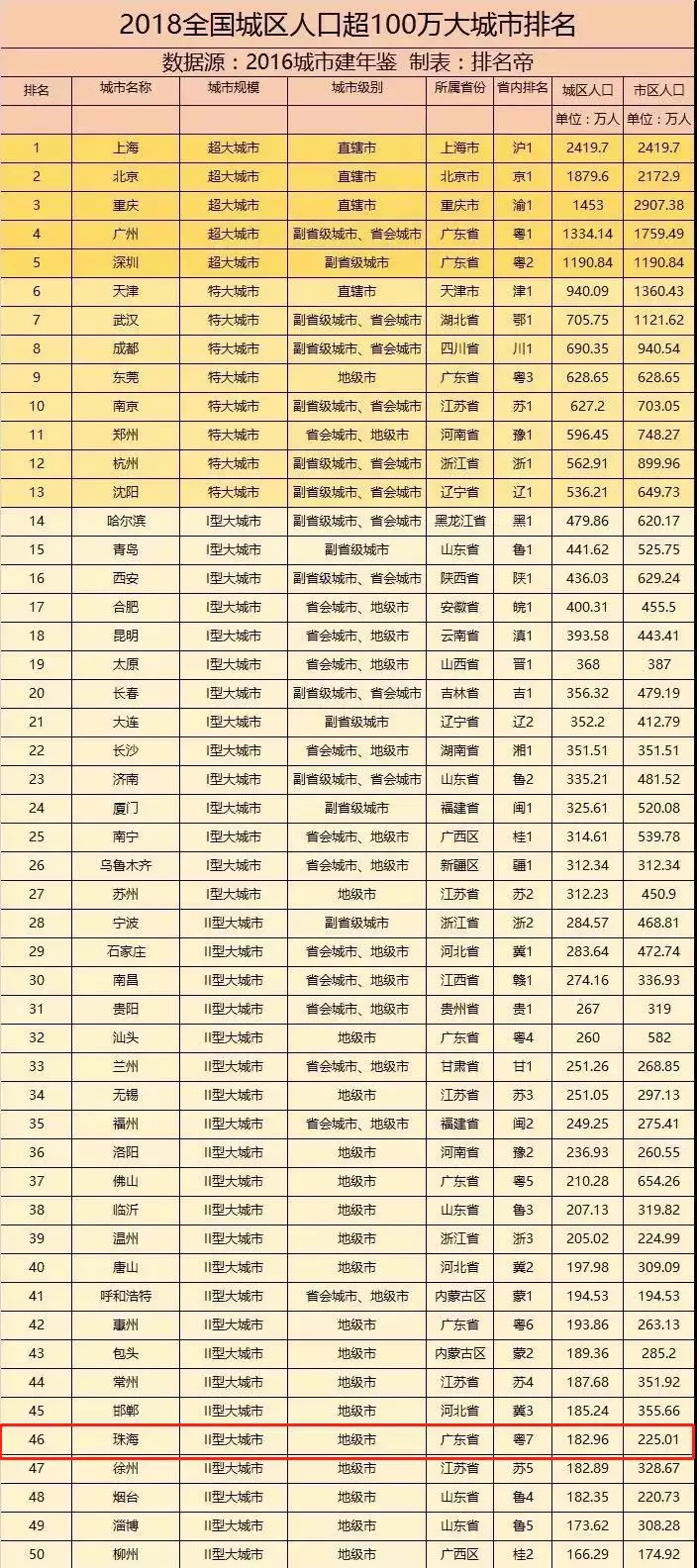 珠海人口什么时候能达到300万_珠海人口热力图