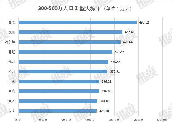 石家庄人口500万_石家庄火车站图片(3)