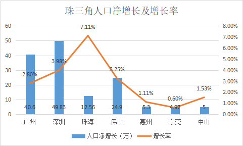 珠海市区人口_2020年西部城区人口将超过东部主城区 再不重视你真的要后悔了