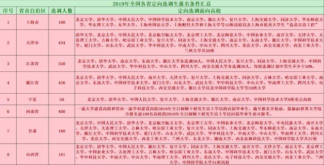 2019年全国各省市定向选调生资格高校汇总,看看你有没有机会!