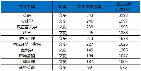 理科生可以报哪些专业