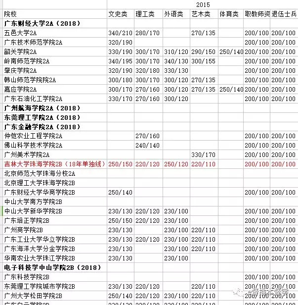 广东专插本20152019最低分数线