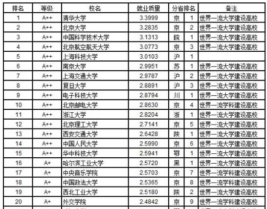 2019 就业排行榜_2019中国大学本科生就业质量排行榜公布