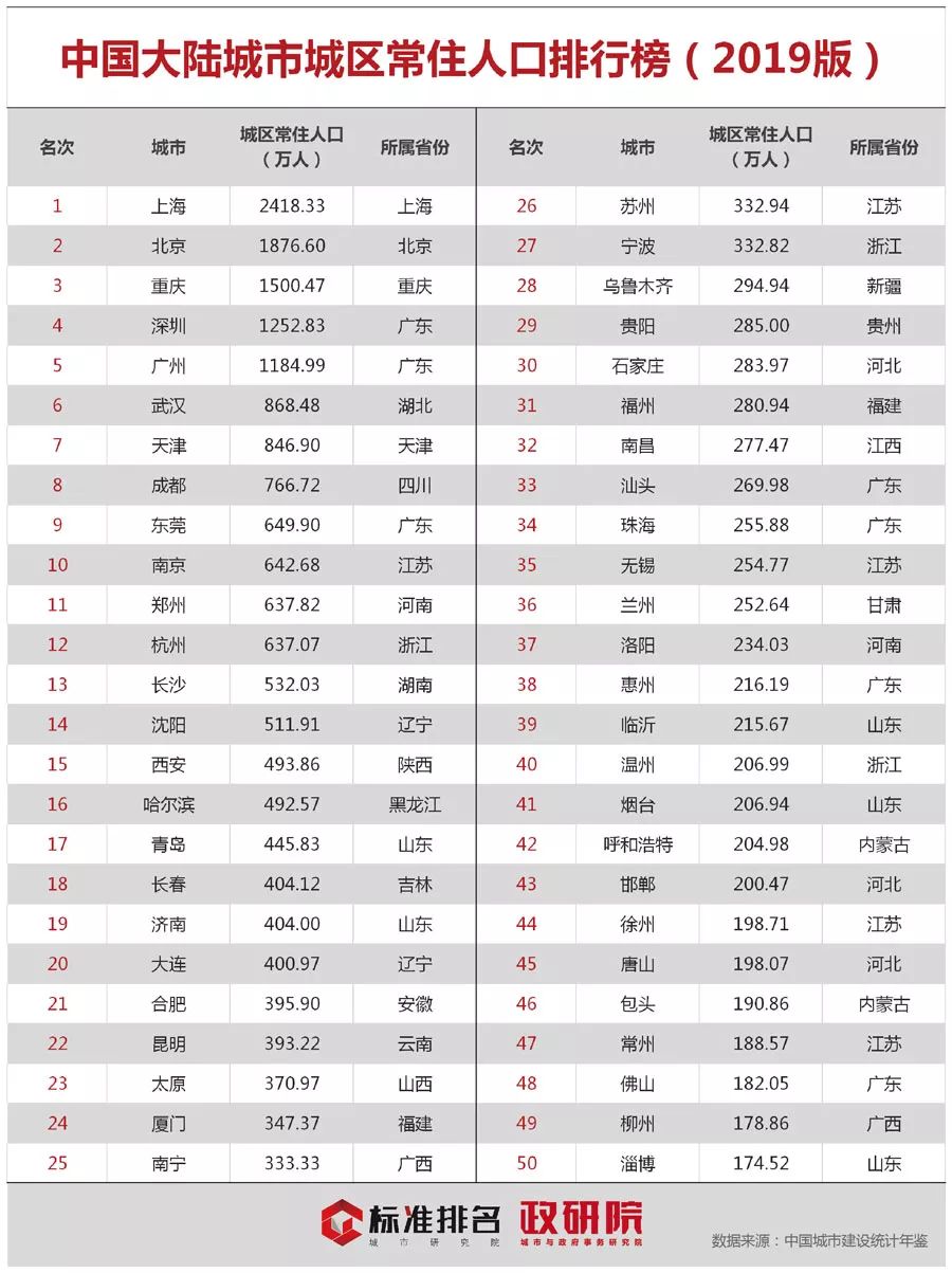 城市新增落户人口排名_世界城市人口排名2020(3)