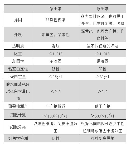 漏出液vs渗出液 一般通过腹部穿刺结合化验检查确定积液性