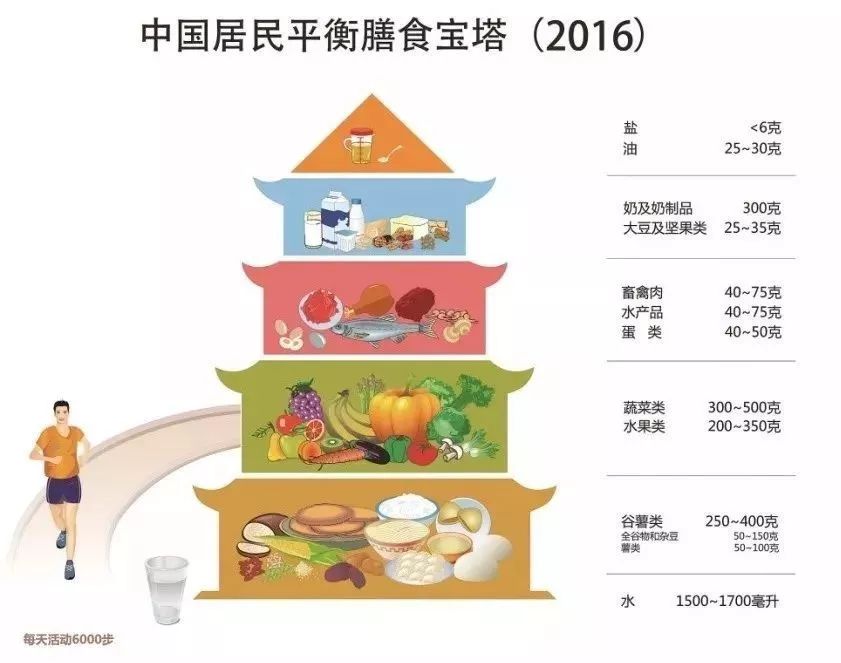 (图片来源:《中国居民膳食指南(2016版)》-中国居民平衡膳食宝塔)