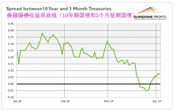 2019年1月2日至4月4日美国国债收益率曲线(10年期和3个月期国债