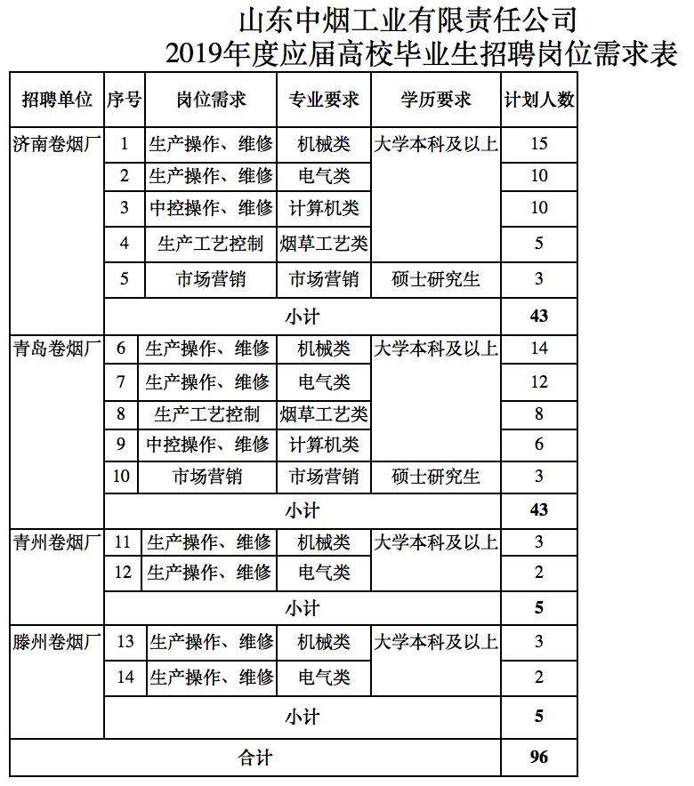 山东中烟招聘_待遇超好国企 山东中烟招聘98人,公告解读