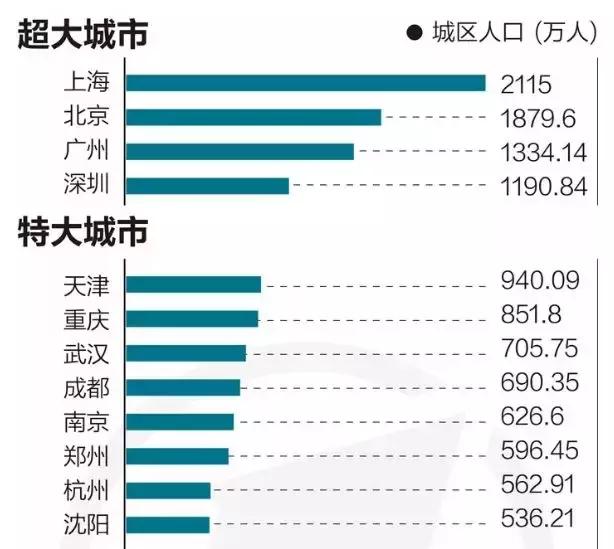 城市人口划分标准_发改委放开落户的背后,隐藏着一盘很大的棋(2)