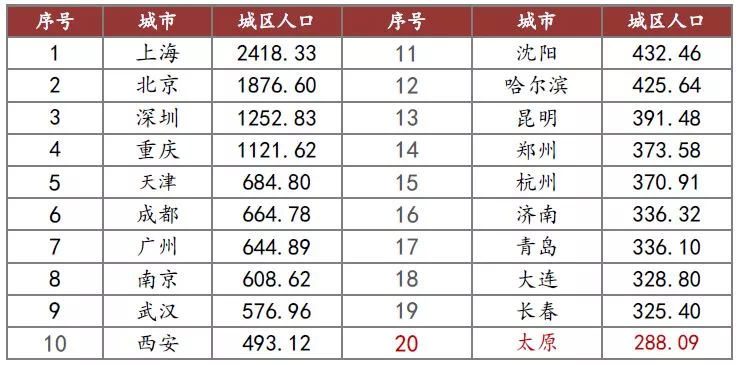 城市新增落户人口排名_世界城市人口排名2020