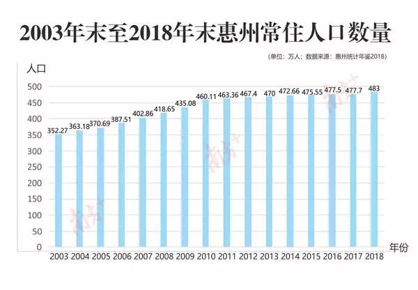 惠州2020年常住人口新增_惠州人口排行榜