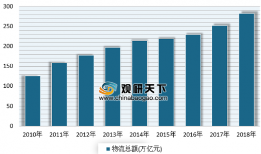 社会物流总额大于GDP_2020年GDP增速预期下调,物流将受多大影响(2)