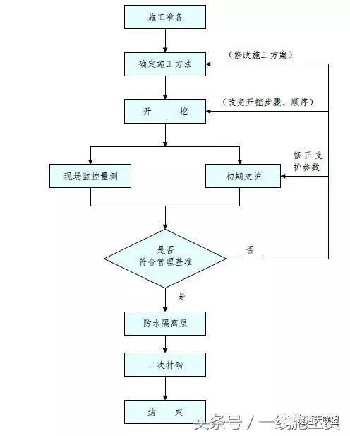 完整的隧道施工工艺流程图,给你们整理好了