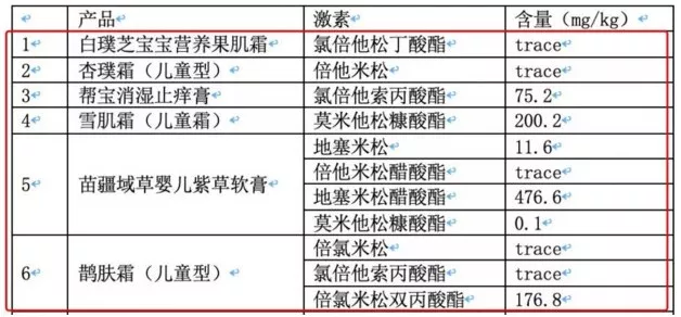                     8个月大女婴患高血糖、结石，竟因用了这款人气宝宝霜！快看看你家娃用没用！