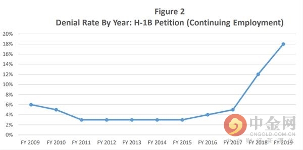 先看H-1B新申请拒签率。今年一季度，美国大型外包公司如Wipro、Infosys的拒签率均超过50%。而在4年前，上述两家外包公司的拒签率还在10%以下。